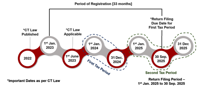 important date as per CT Law.png