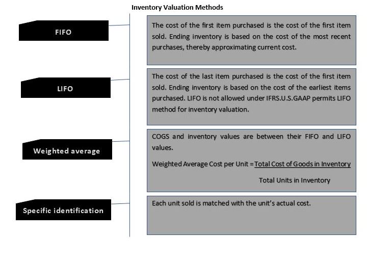 inventory valuation method.JPG
