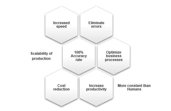 RPA Advantages in business.JPG